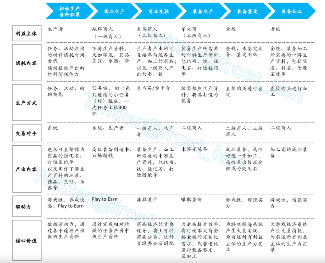 梦幻西游生活技能收益比较_梦幻西游生产技能和生活技能_梦幻西游生活技能等级